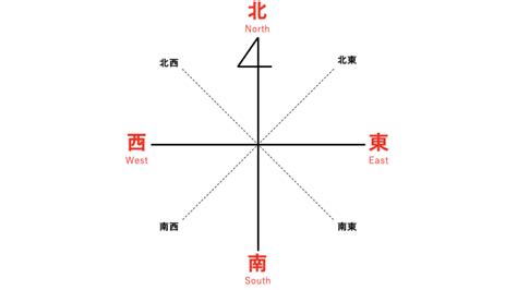 南東西北|「東西南北」を英語で表現｜正しい順番を1分で覚え 